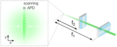 Graphical abstract: Boosting the efficiency of transient photoluminescence microscopy using cylindrical lenses