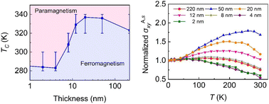Graphical abstract: Near-room temperature ferromagnetism and a tunable anomalous Hall effect in atomically thin Fe4CoGeTe2