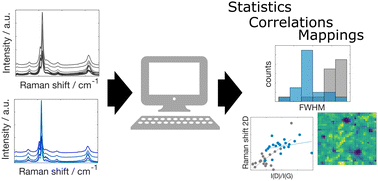 Graphical abstract: Automated statistical analysis of raman spectra of nanomaterials