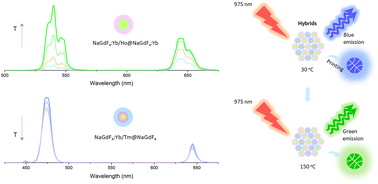 Graphical abstract: Opposite luminescence thermal behavior of upconversion core/shell nanocrystals for anticounterfeiting