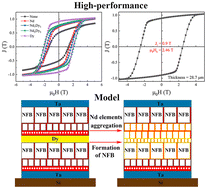 Graphical abstract: Simultaneous enhancement of coercivity and saturation magnetization in high-performance anisotropic NdFeB thick films with a Dy diffusion layer