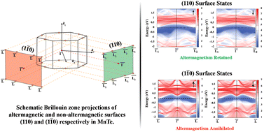 Graphical abstract: Altermagnetic surface states: towards the observation and utilization of altermagnetism in thin films, interfaces and topological materials