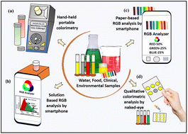 Graphical abstract: Progress in the design of portable colorimetric chemical sensing devices