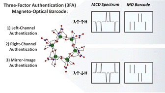 Graphical abstract: Dual-signalled magneto-optical barcodes with lanthanide-based molecular cluster-aggregates