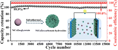 Graphical abstract: Self-templated flower-like NiCoZn-carbonate hydroxide hollow nanospheres for asymmetric supercapacitors with high performance