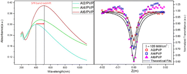 Graphical abstract: Controlled plasmon-induced nonlinear absorption and optical limiting in Al/PVP composite nanofibers