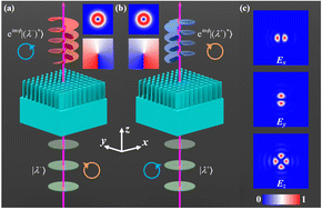 Graphical abstract: On-demand multiplexed vortex beams for terahertz polarization detection based on metasurfaces
