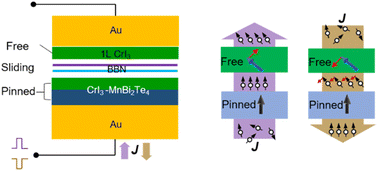 Graphical abstract: Full electrical control of multiple resistance states in van der Waals sliding multiferroic tunnel junctions