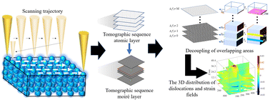 Graphical abstract: A STEM tomographic multiplication nano-moiré method