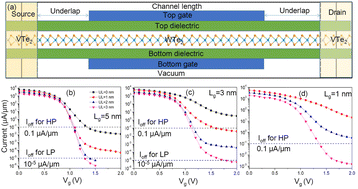 Graphical abstract: The device performance limit of in-plane monolayer VTe2/WTe2 heterojunction-based field-effect transistors