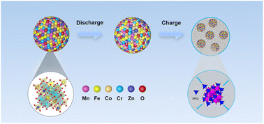 Graphical abstract: The elemental pegging effect in locally ordered nanocrystallites of high-entropy oxide enables superior lithium storage