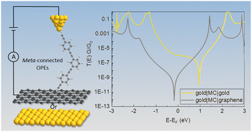 Graphical abstract: Destructive quantum interference in meta-oligo(phenyleneethynylene) molecular wires with gold–graphene heterojunctions