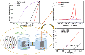 Graphical abstract: Platinum–palladium-on-reduced graphene oxide as bifunctional electrocatalysts for highly active and stable hydrogen evolution and methanol oxidation reaction
