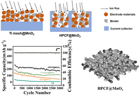 Graphical abstract: Ice crystal sublimation for easily producing MnO2 cathodes with hierarchically porous structure and enhanced cyclic reversibility