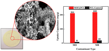 Graphical abstract: Durable and recyclable MOF@polycaprolactone mixed-matrix membranes with hierarchical porosity for wastewater treatment