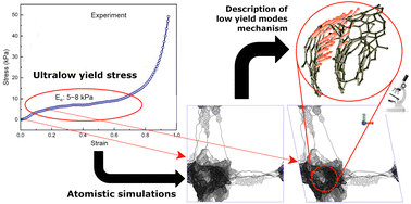 Graphical abstract: Atomistic mechanisms underlying plastic flow at ultralow yield stress in ductile carbon aerogels