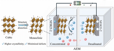 Graphical abstract: Structural distortion-induced monoclinic sodium iron hexacyanoferrate as a high-performance electrode for rocking-chair desalination batteries