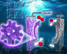 Graphical abstract: Self-supporting, hierarchically hollow structured NiFe-PBA electrocatalyst for efficient alkaline seawater oxidation