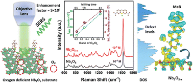 Graphical abstract: Evidence of oxygen vacancy-mediated ultrahigh SERS sensitivity of Niobium pentoxide nanoparticles through defect engineering: theoretical and experimental studies