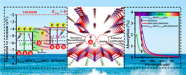 Graphical abstract: Exploring the effects of different crystal facet combinations and I-doping in the BiOCl/BiOI heterostructure on photocatalytic properties: a hybrid density functional investigation