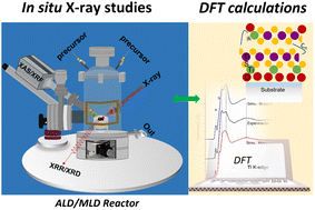 Graphical abstract: Quantitative in situ synchrotron X-ray analysis of the ALD/MLD growth of transition metal dichalcogenide TiS2 ultrathin films