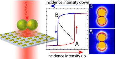 Graphical abstract: Gap-enhanced optical bistability in plasmonic core–nonlinear shell dimers