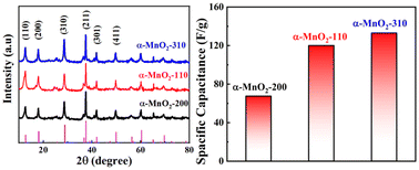 Graphical abstract: Engineering the crystal facets of α-MnO2 nanorods for electrochemical energy storage: experiments and theory