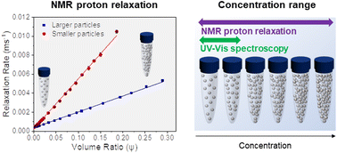 Graphical abstract: NMR proton relaxation for measuring the relative concentration of nanoparticles in liquids