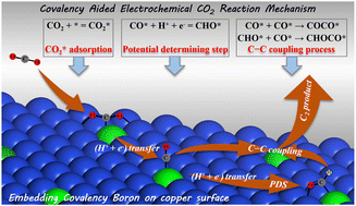 Graphical abstract: A covalency-aided electrochemical mechanism for CO2 reduction: the synergistic effect of copper and boron dual active sites drives the formation of a high-efficiency ethanol product