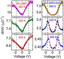 Graphical abstract: Reformation of La0.7Sr0.3MnO3 properties by using ZnO in La0.7Sr0.3MnO3-ZnO heterostructures grown on (001) oriented Si