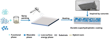 Graphical abstract: A highly robust, concrete-inspired superhydrophobic nanocomposite coating