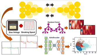 Graphical abstract: Machine-learning prediction of the formation of atomic gold wires by mechanically controlled break junctions