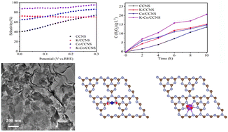 Graphical abstract: Electrochemical production of hydrogen peroxide by non-noble metal-doped g-C3N4 under a neutral electrolyte