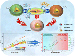 Graphical abstract: Dependence of copper(i) stability on long-range electromagnetic effects of Au under reducing atmospheres: the size effect of Au cores