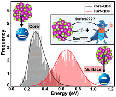 Graphical abstract: The impact of spatially heterogeneous chemical doping on the electronic properties of CdSe quantum dots: insights from ab initio computation