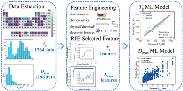 Graphical abstract: Data-driven machine learning prediction of glass transition temperature and the glass-forming ability of metallic glasses