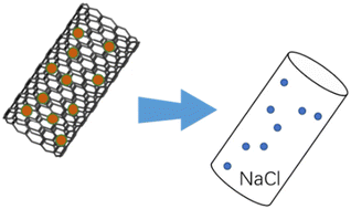 Graphical abstract: Switchable NaCl cages via a MWCNTs/Ni[Fe(CN)6]2 nanocomposite for high performance desalination