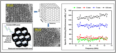 Graphical abstract: Ultra-light-weight microwave X-band EMI shielding or RAM material made from sustainable pyrolysed cork templates