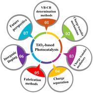 Graphical abstract: Charge transfer in TiO2-based photocatalysis: fundamental mechanisms to material strategies