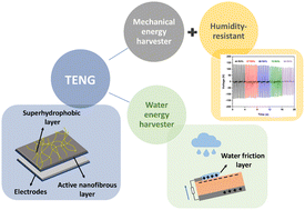 Graphical abstract: Flexible, humidity- and contamination-resistant superhydrophobic MXene-based electrospun triboelectric nanogenerators for distributed energy harvesting applications