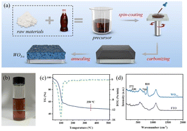 Graphical abstract: From waste carbonated beverages to high performance electrochromic devices: a green and low-cost synthetic method for self-doped metal oxides