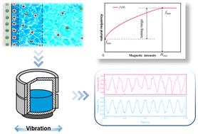 Graphical abstract: A tuned triboelectric nanogenerator using a magnetic liquid for low-frequency vibration energy harvesting