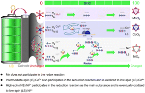 Graphical abstract: Quasi-dynamic study of electrochemical properties of O3-high-Ni ternary single-crystal cathode materials with mirror symmetry: a first-principles study