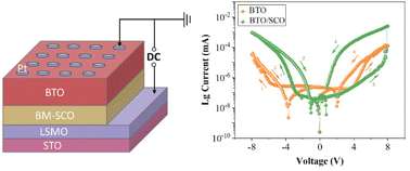 Graphical abstract: Ultra-high resistive switching current ratio and improved ferroelectricity and dielectric tunability performance in a BaTiO3/La0.7Sr0.3MnO3 heterostructure by inserting a SrCoO2.5 layer