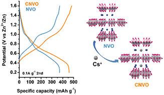 Graphical abstract: Cesium-doped ammonium vanadium bronze nanosheets as high capacity aqueous zinc-ion battery cathodes with long cycle life and superb rate capability