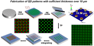 Graphical abstract: Wafer-scale patterning of high-resolution quantum dot films with a thickness over 10 μm for improved color conversion
