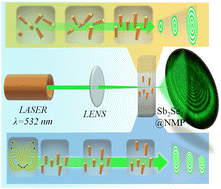 Graphical abstract: Strong non-linear optical response of Sb2Se3 nanorods in a liquid suspension based on spatial self-phase modulation and their all-optical photonic device applications