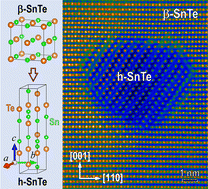 Graphical abstract: Nanoscale fabrication of heterostructures in thermoelectric SnTe
