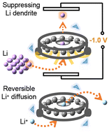 Graphical abstract: Using a cyclocarbon additive as a cyclone separator to achieve fast lithiation and delithiation without dendrite growth in lithium-ion batteries