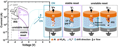 Graphical abstract: A non-invasive approach to the resistive switching physical model of ultra-thin organic–inorganic dielectric-based ReRAMs